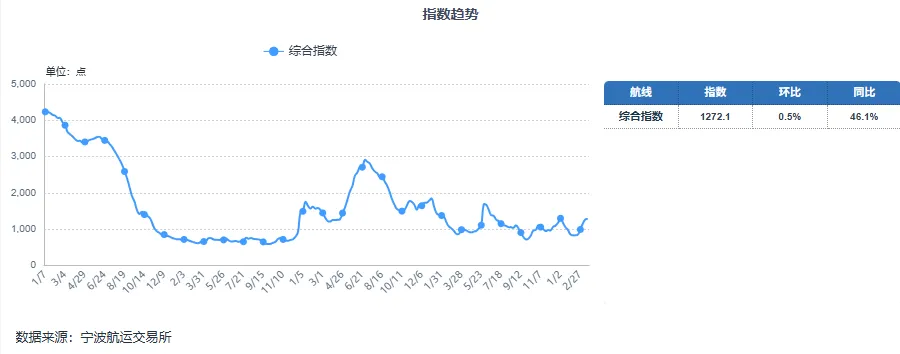 【港航热点】全球航运市场舆情(3.16-3.22)