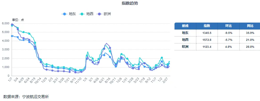 【港航热点】全球航运市场舆情(3.16-3.22)