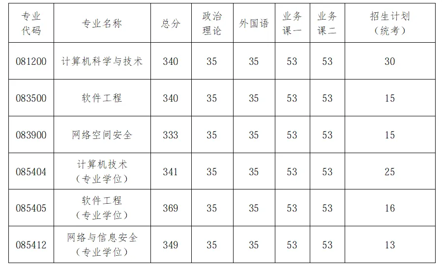 计算机科学与技术学院/软件学院复试录取线发布!