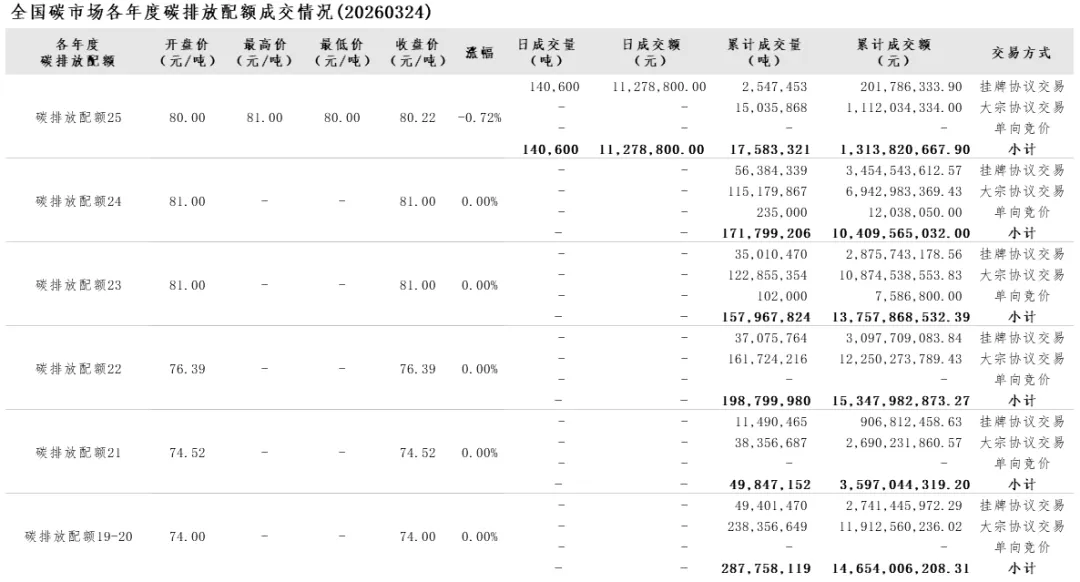 【CEA】全国碳市场每日综合价格行情及成交信息20260324