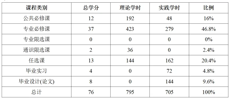 【转载】软件与人工智能学院|计算机科学与技术(专升本)招生资讯