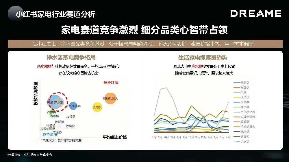追觅净⽔新品⼩红书种草营销方案