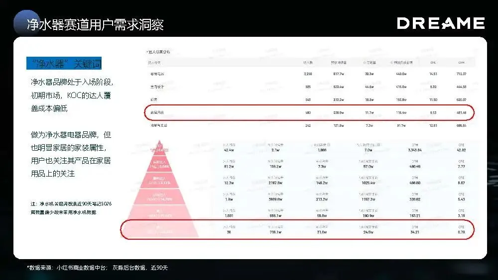 追觅净⽔新品⼩红书种草营销方案