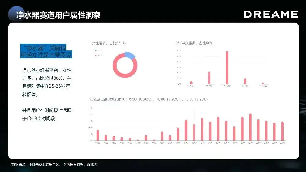 追觅净⽔新品⼩红书种草营销方案