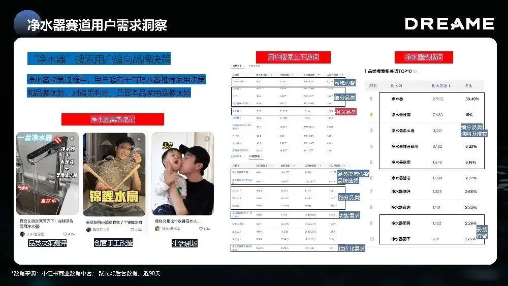 追觅净⽔新品⼩红书种草营销方案