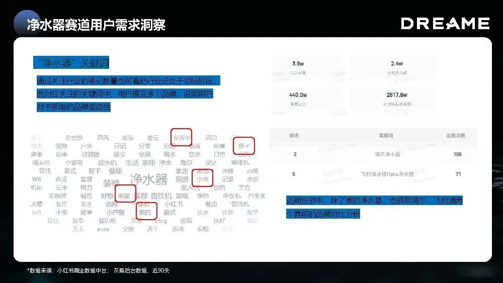 追觅净⽔新品⼩红书种草营销方案