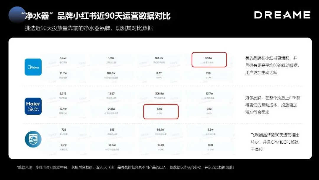 追觅净⽔新品⼩红书种草营销方案