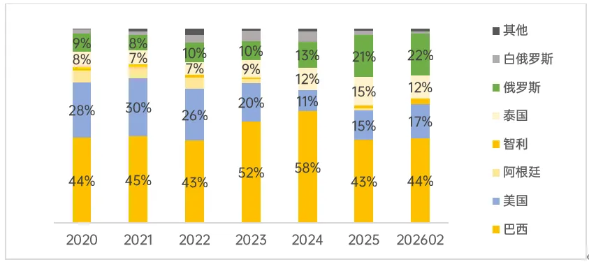 新兴市场的 “鲜” 机与增量,2026年1-2月,鸡肉净出口10.6万吨,出口中东占比17%
