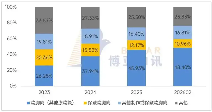 新兴市场的 “鲜” 机与增量,2026年1-2月,鸡肉净出口10.6万吨,出口中东占比17%