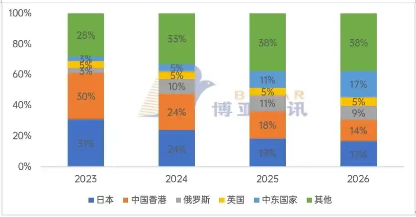 新兴市场的 “鲜” 机与增量,2026年1-2月,鸡肉净出口10.6万吨,出口中东占比17%