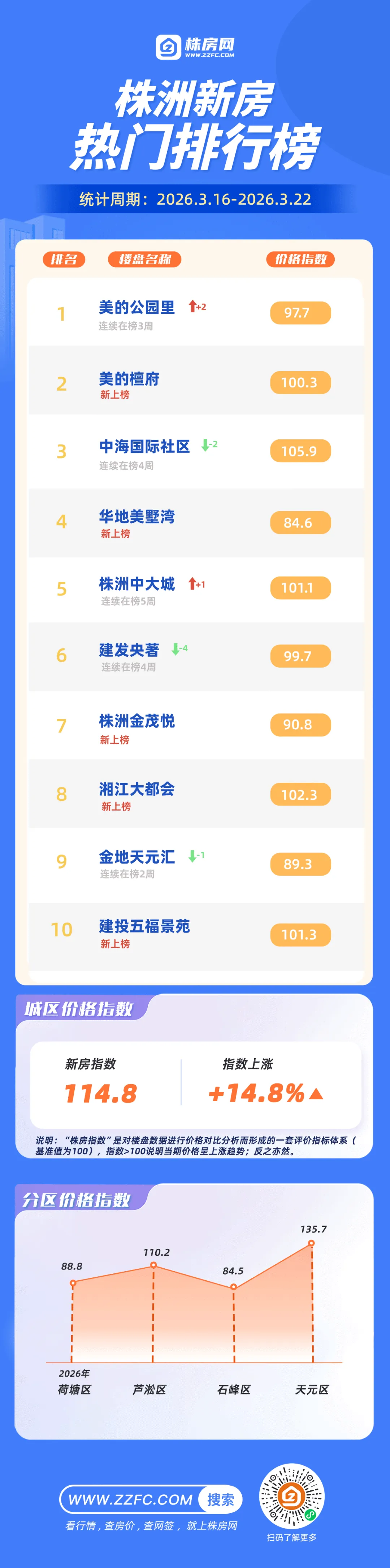 量价齐升!株洲新房市场热度小幅回升