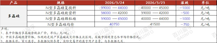 光伏产业链日报:“市场缺乏实质性利好支撑,市场部分低价资源涌现.”(2026年3月24日)