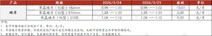 光伏产业链日报:“市场缺乏实质性利好支撑,市场部分低价资源涌现.”(2026年3月24日)