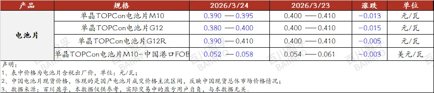 光伏产业链日报:“市场缺乏实质性利好支撑,市场部分低价资源涌现.”(2026年3月24日)