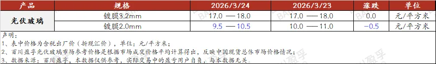 光伏产业链日报:“市场缺乏实质性利好支撑,市场部分低价资源涌现.”(2026年3月24日)