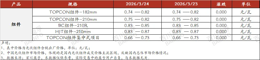 光伏产业链日报:“市场缺乏实质性利好支撑,市场部分低价资源涌现.”(2026年3月24日)