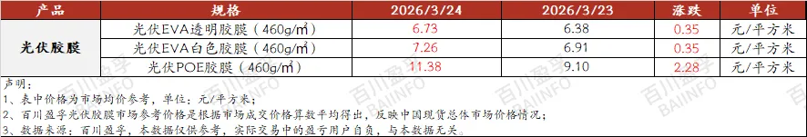 光伏产业链日报:“市场缺乏实质性利好支撑,市场部分低价资源涌现.”(2026年3月24日)