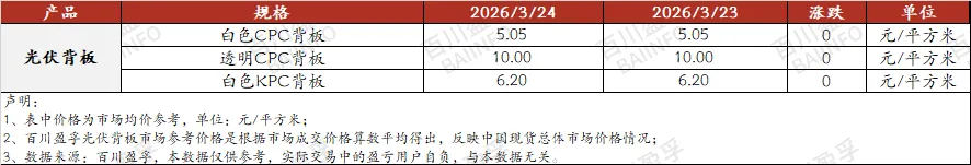 光伏产业链日报:“市场缺乏实质性利好支撑,市场部分低价资源涌现.”(2026年3月24日)