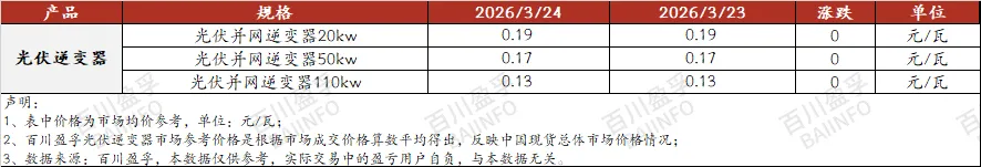 光伏产业链日报:“市场缺乏实质性利好支撑,市场部分低价资源涌现.”(2026年3月24日)