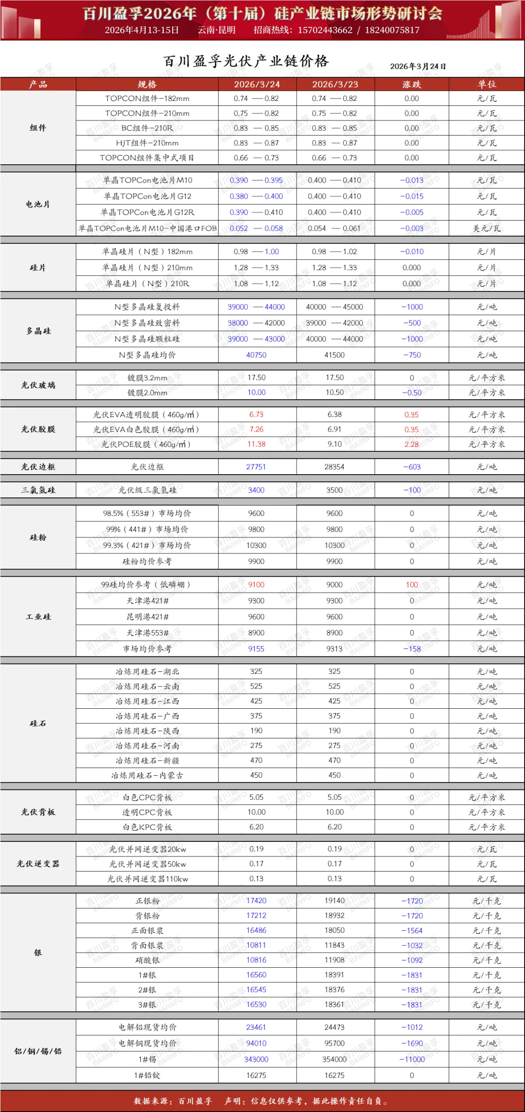 光伏产业链日报:“市场缺乏实质性利好支撑,市场部分低价资源涌现.”(2026年3月24日)