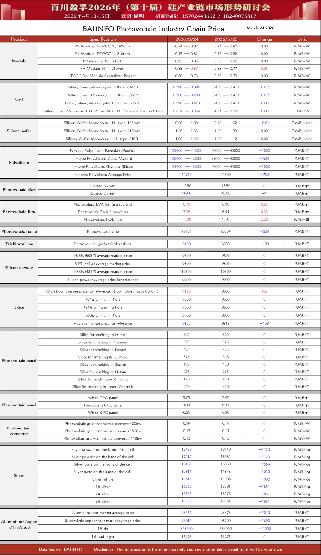 光伏产业链日报:“市场缺乏实质性利好支撑,市场部分低价资源涌现.”(2026年3月24日)