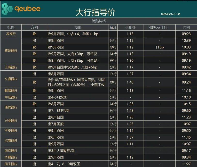 【海豚FICC︱20260324票据市场日评】