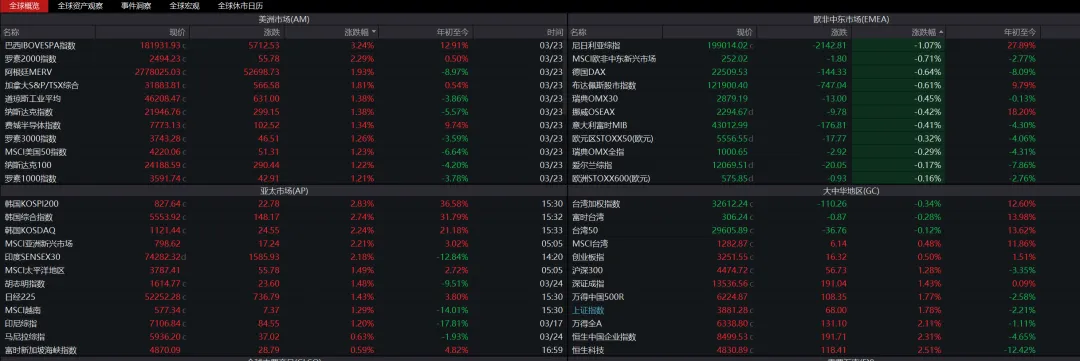 丝滑的转换,反弹日2026年3月24日市场日报