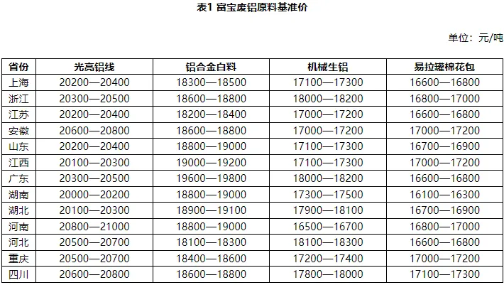 3月24日 废铝市场价格评估日度报告