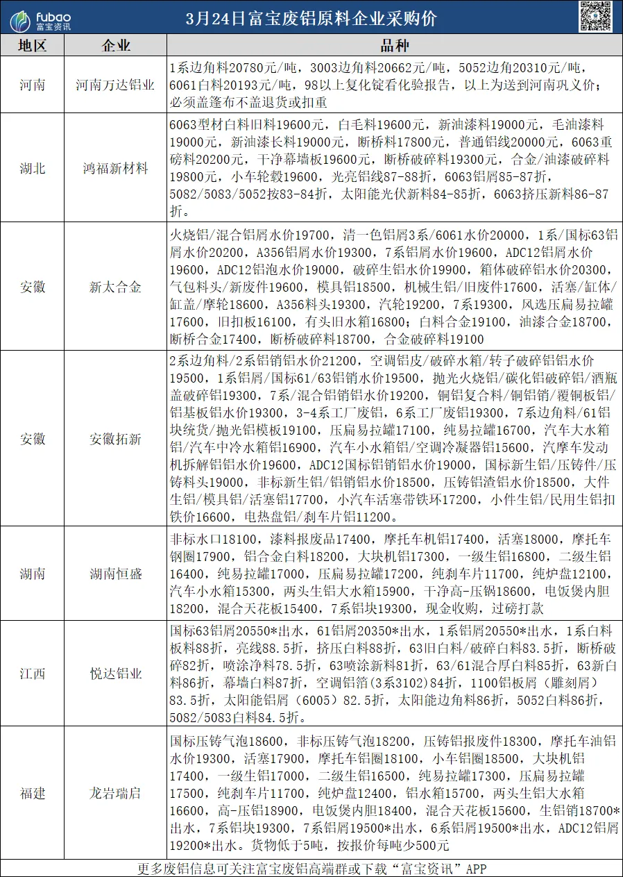 3月24日 废铝市场价格评估日度报告