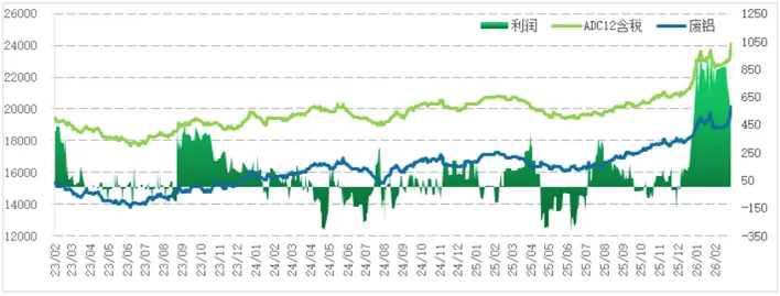 3月24日 废铝市场价格评估日度报告