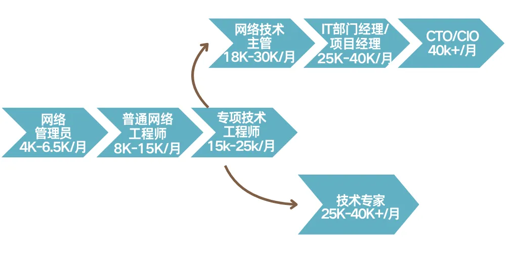 城院 • 王牌专业 | 计算机网络技术:网络与安全人才紧缺,竞争力强、薪资高
