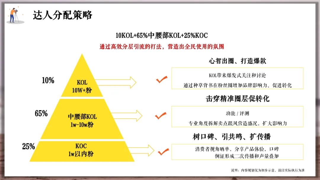 婚纱品牌小红书营销方案
