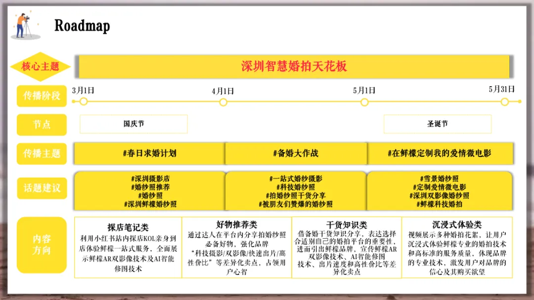 婚纱品牌小红书营销方案