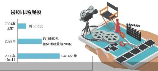 2026AI漫剧市场依旧上行 行业合规与工业化双规提速
