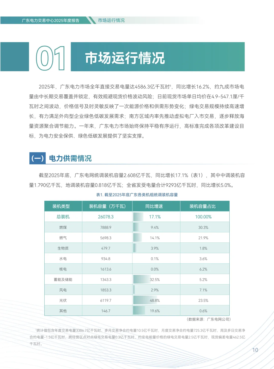 2025年广东电力市场年度报告,售电公司平均度电获利1.96分