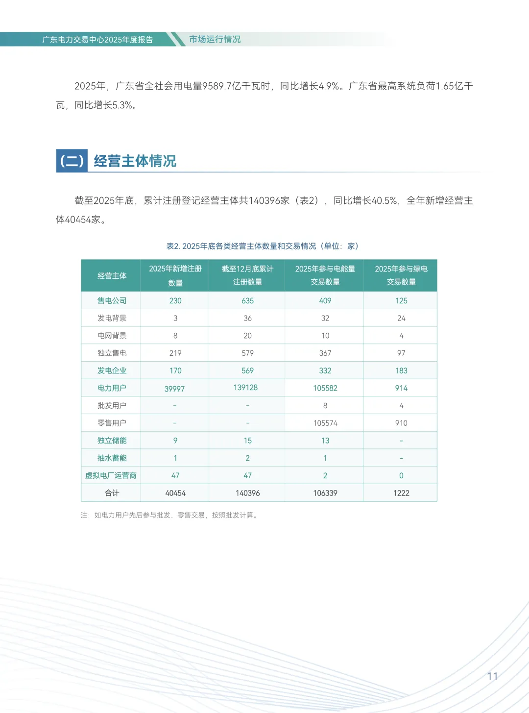 2025年广东电力市场年度报告,售电公司平均度电获利1.96分