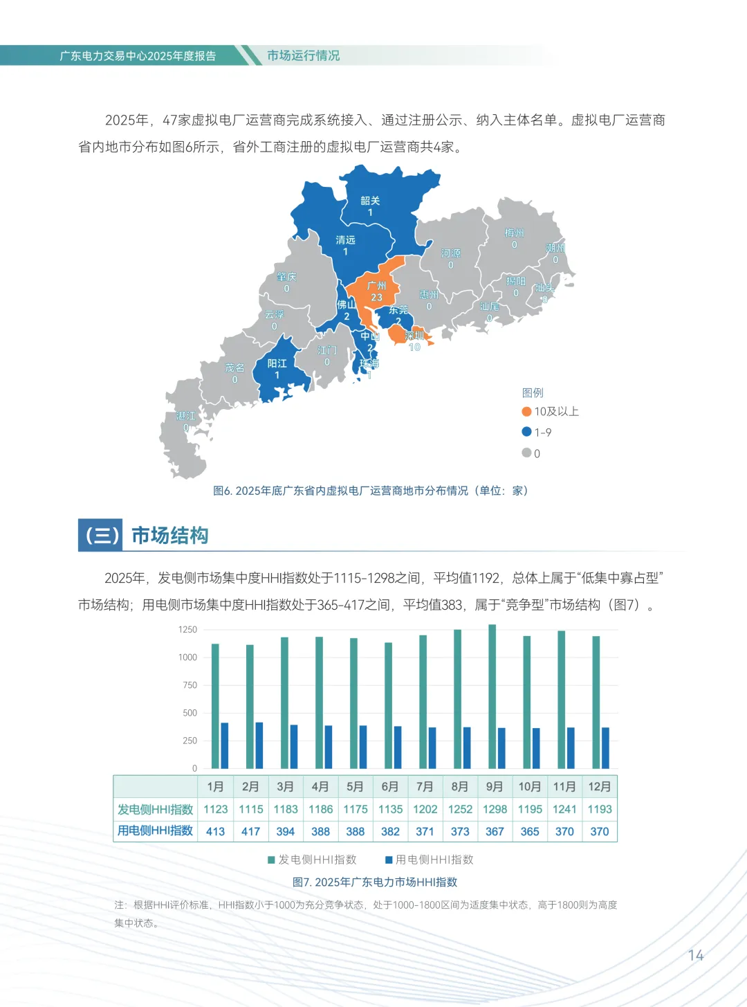 2025年广东电力市场年度报告,售电公司平均度电获利1.96分