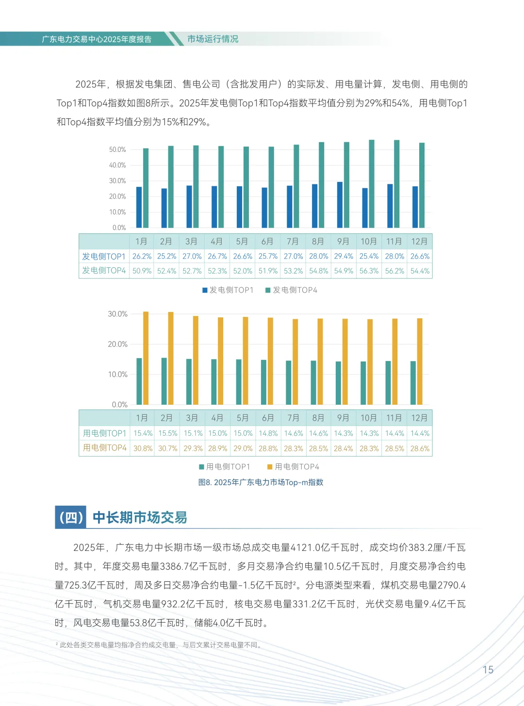 2025年广东电力市场年度报告,售电公司平均度电获利1.96分
