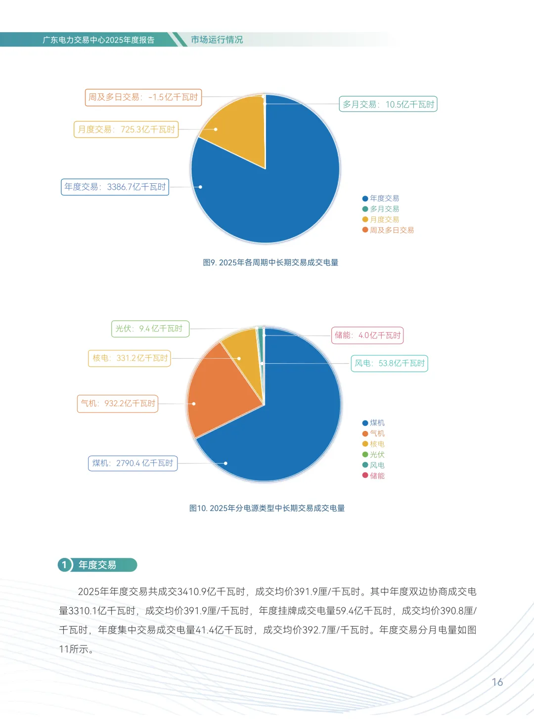 2025年广东电力市场年度报告,售电公司平均度电获利1.96分