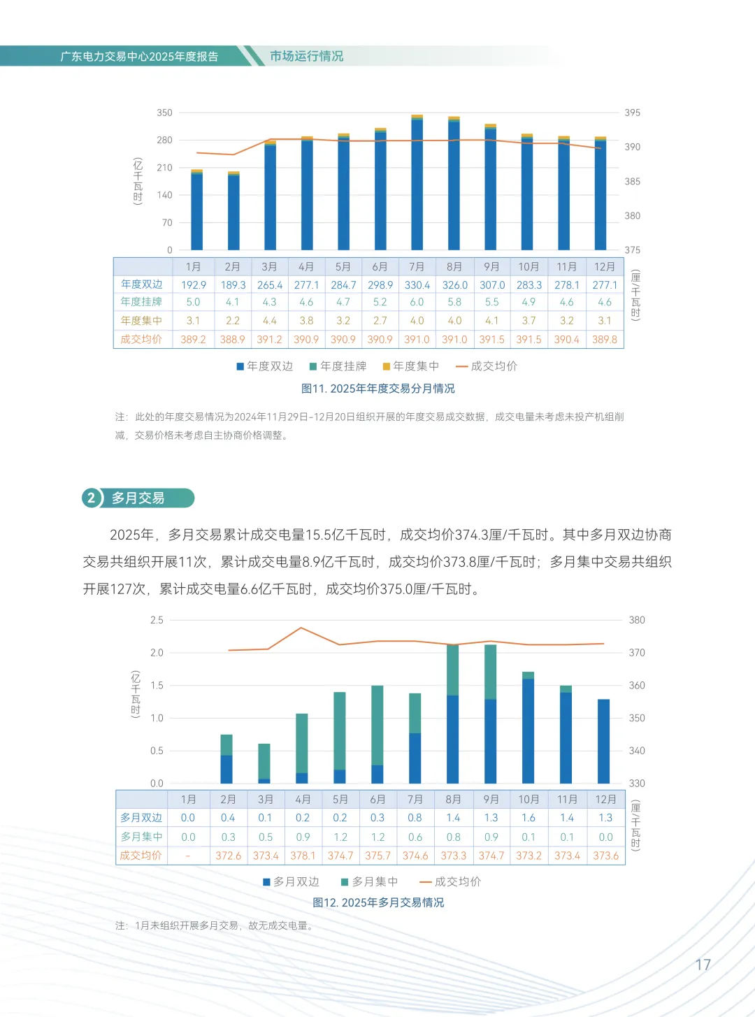 2025年广东电力市场年度报告,售电公司平均度电获利1.96分