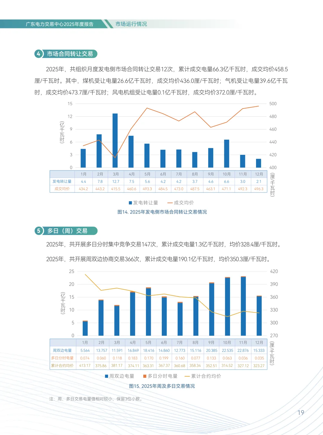 2025年广东电力市场年度报告,售电公司平均度电获利1.96分