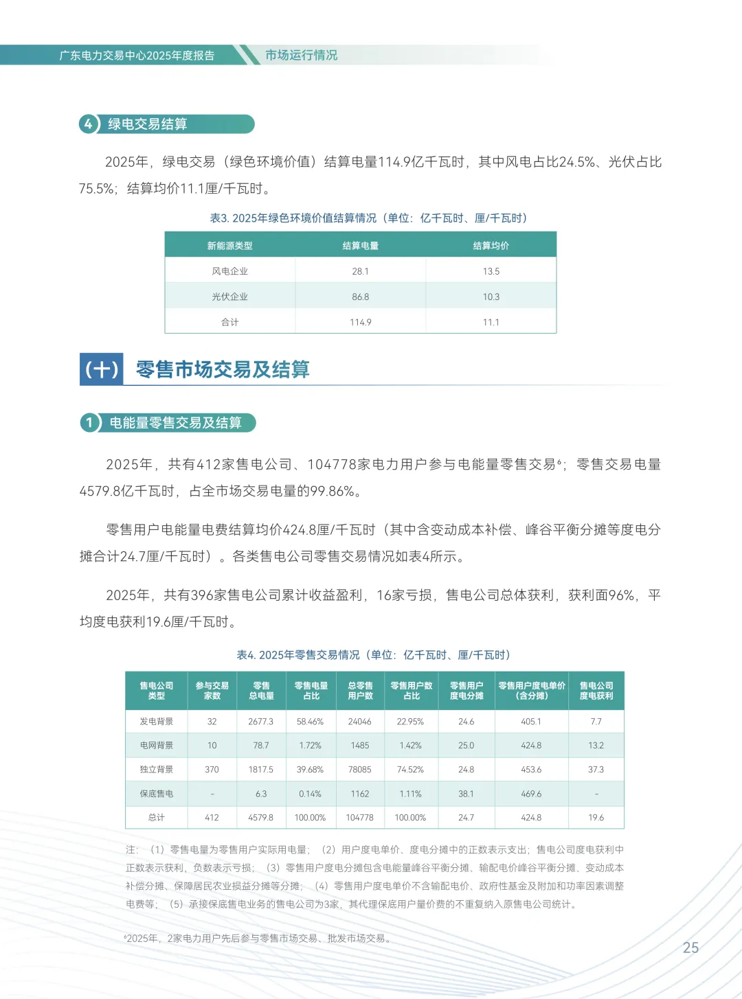 2025年广东电力市场年度报告,售电公司平均度电获利1.96分