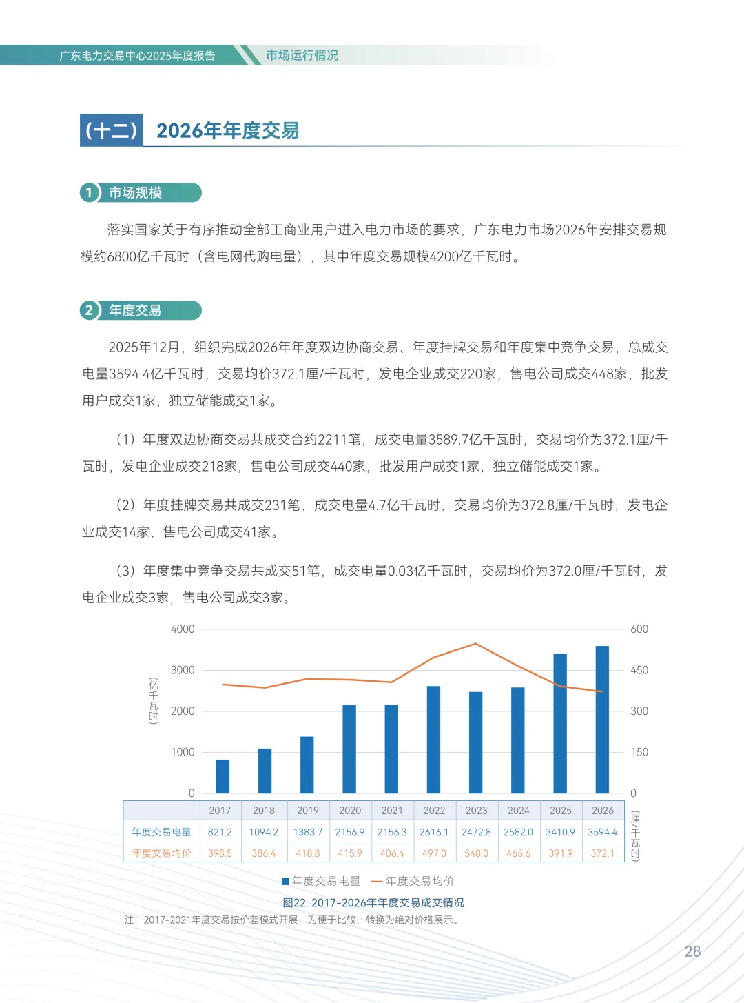 2025年广东电力市场年度报告,售电公司平均度电获利1.96分