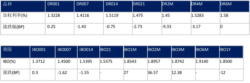 收盘日评 | 银行间资金市场&票据产品20260324