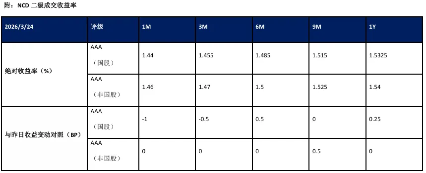 收盘日评 | 银行间资金市场&票据产品20260324