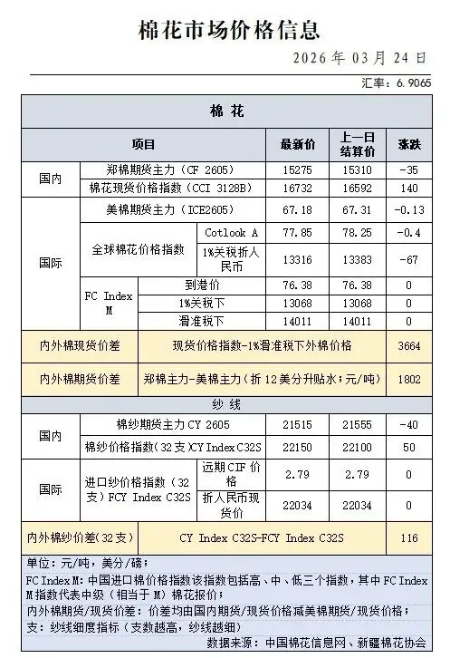棉花市场价格信息(2026年3月24日)