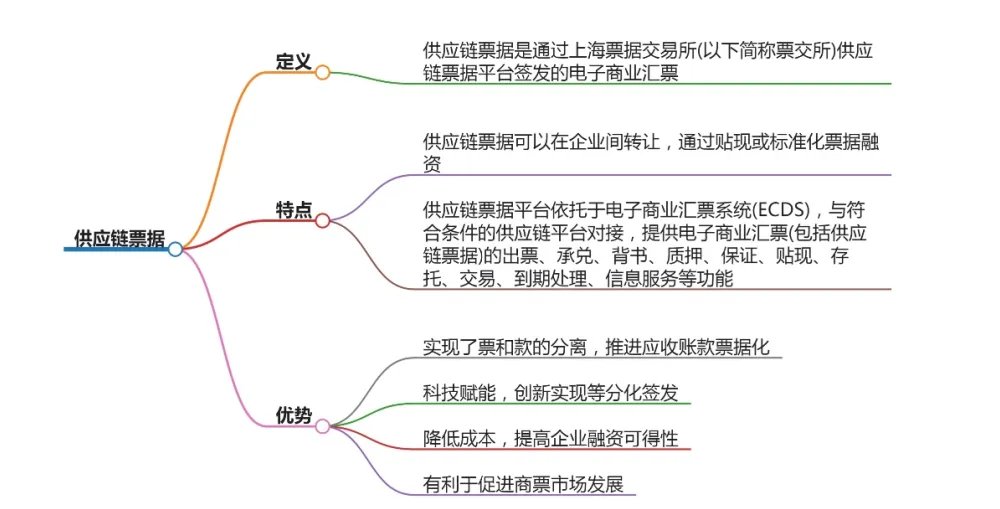 供应链票据成行业主流:从市场替代到AI赋能,谁在领跑?