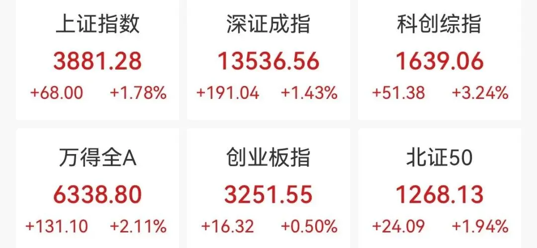 A股收盘综述:沪指劲升1.78%,市场逾5100股上涨