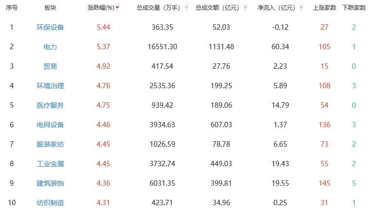 A股收盘综述:沪指劲升1.78%,市场逾5100股上涨