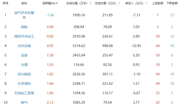 A股收盘综述:沪指劲升1.78%,市场逾5100股上涨